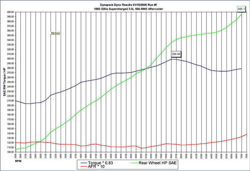 Adjusted dyno plot